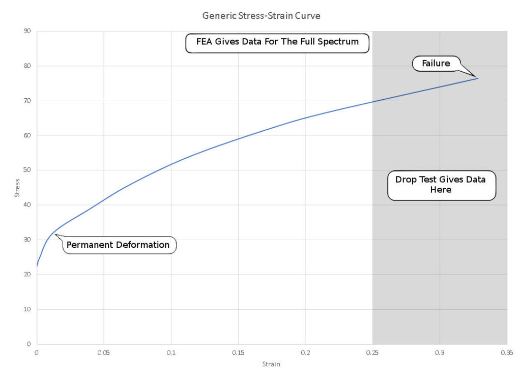 FEA benefits over drop testing