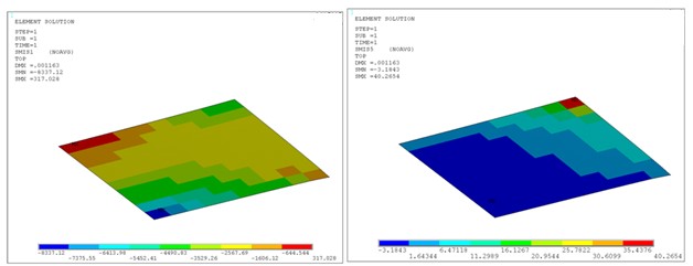 Figure 6: Force/Unit Length & Moment per Unit Length Plot