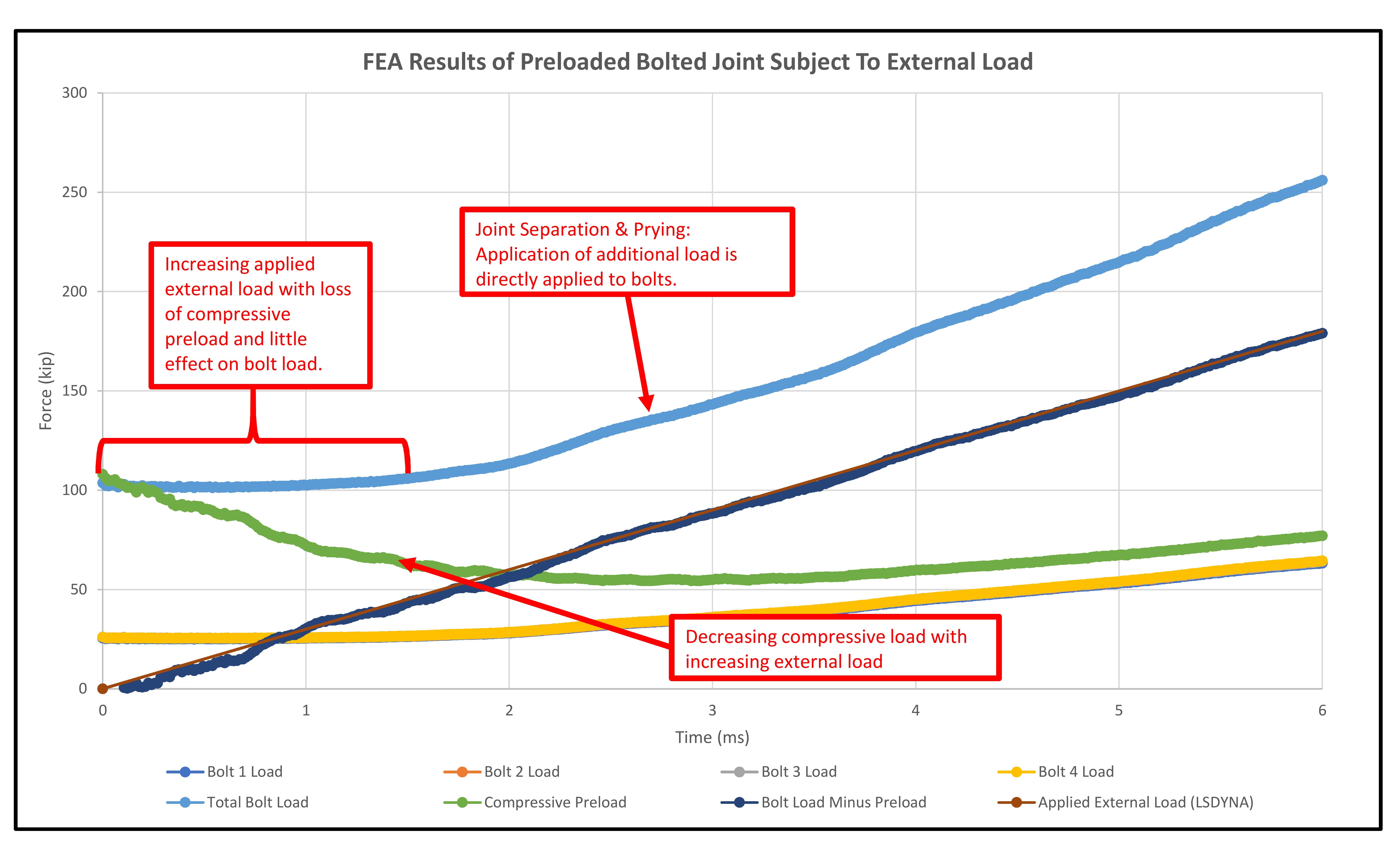 FEA Results of Preloaded Joint Subject to Externbal Load