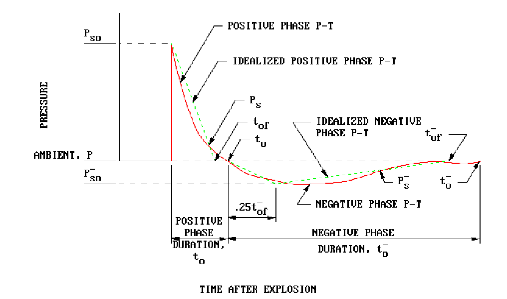 Free Field Blast Pressure Time History