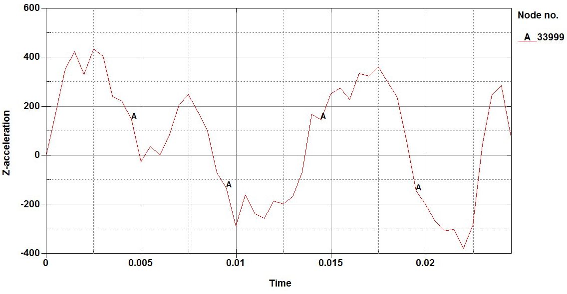 Acceleration Time History of Wall of Blast Resistant Building